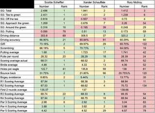 Stats comparing Rory McIlroy to Scottie Scheffler and Xander Schauffele