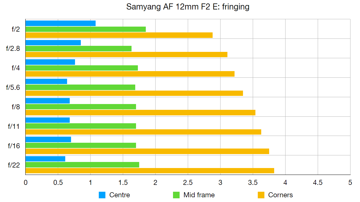 Samyang AF 12mm F2.0 review | Digital Camera World