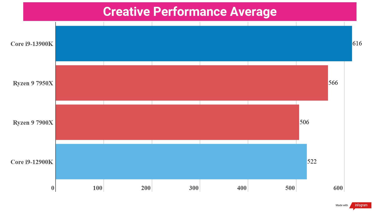 Benchmarking bar charts showing the performance of the i9-13900K in relation to other processors.