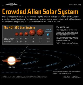 Astronomers using the Kepler Space Observatory have spotted a record five planets crammed in close to their parent star, 1,100 light-years from Earth.