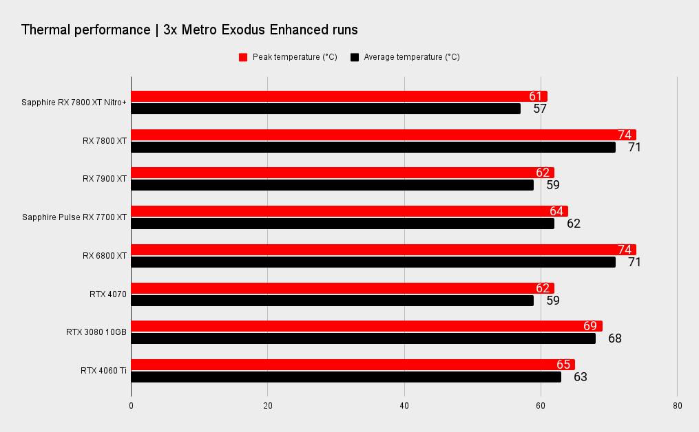 Sapphire Nitro+ Radeon RX 7800 XT benchmarks