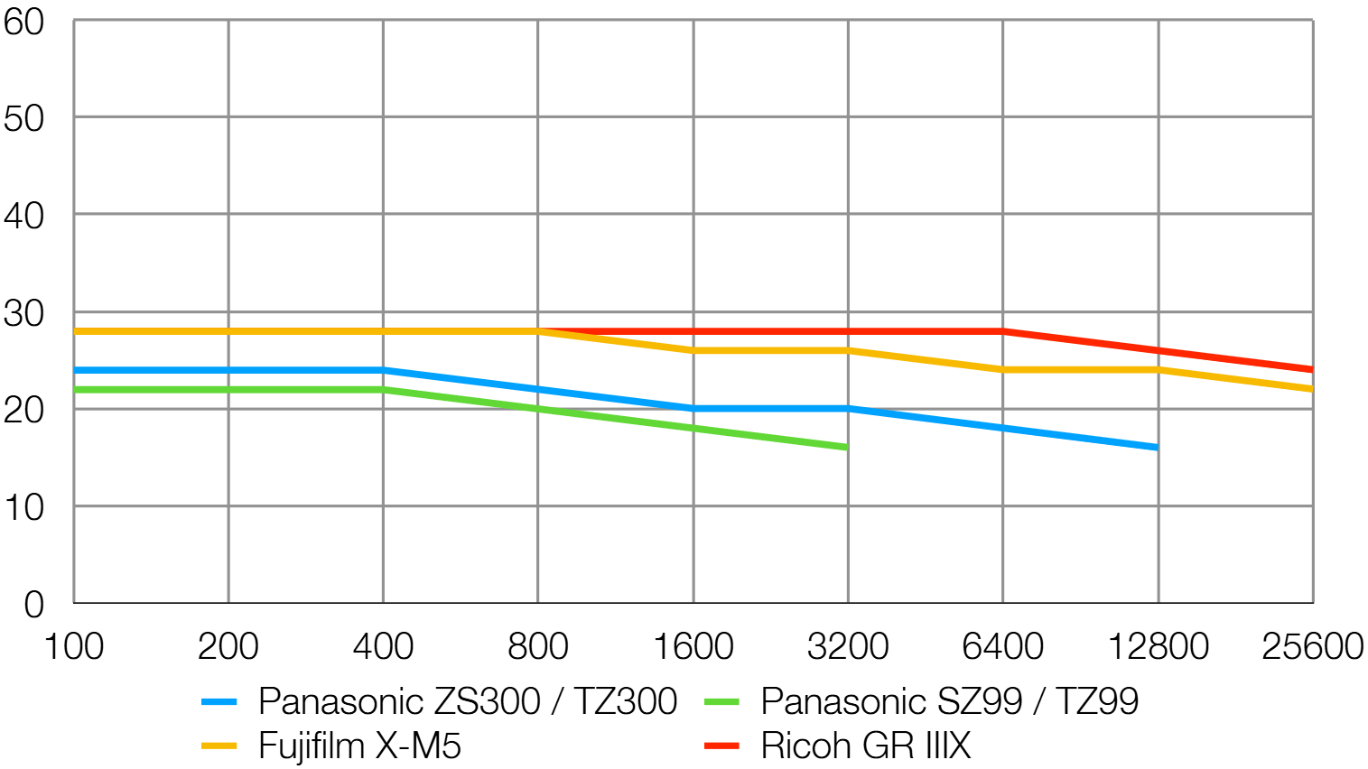 Panasonic Lumix ZS300 lab graph