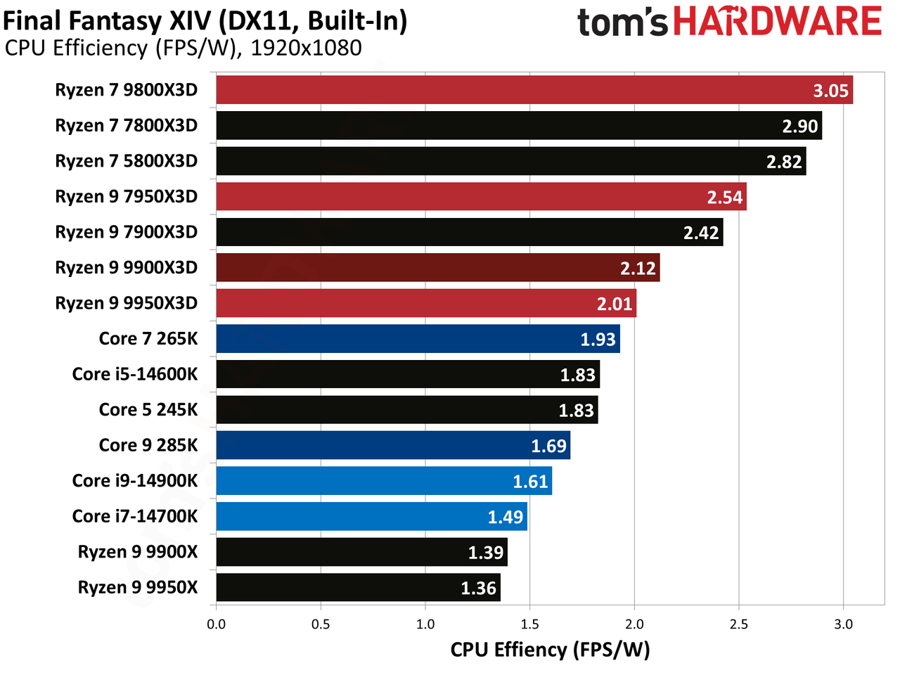 Ryzen 9 9900X3D Review
