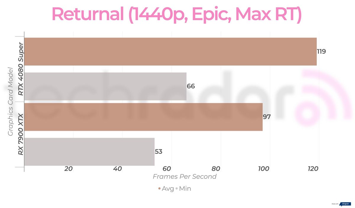 RTX 4080 Super vs RX 7900 XTX gaming benchmarks