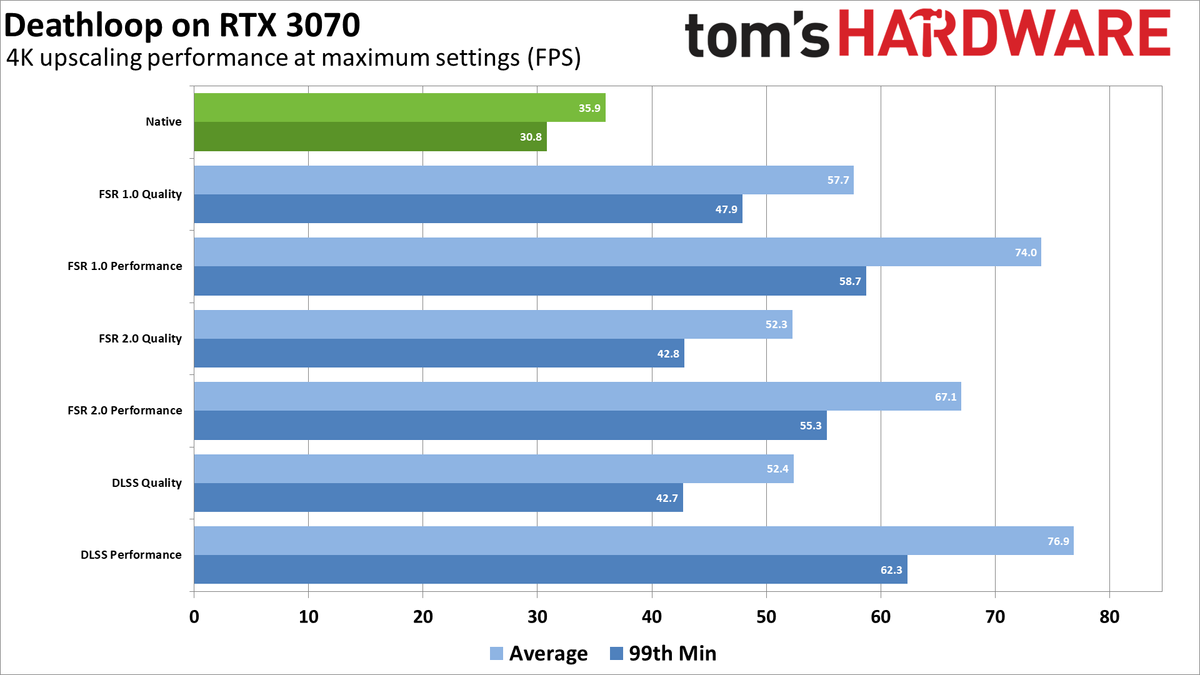 AMD FSR 2.0 performance comparisons