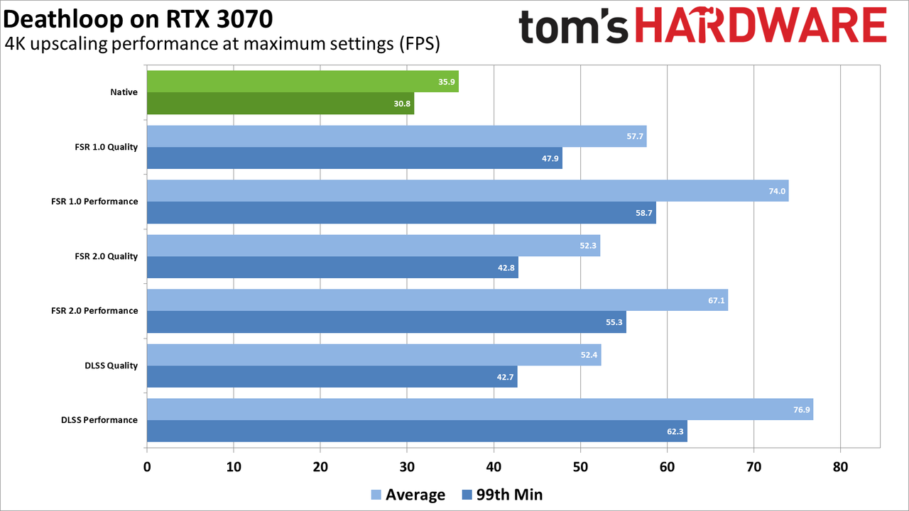 AMD FSR 2.0 performance comparisons