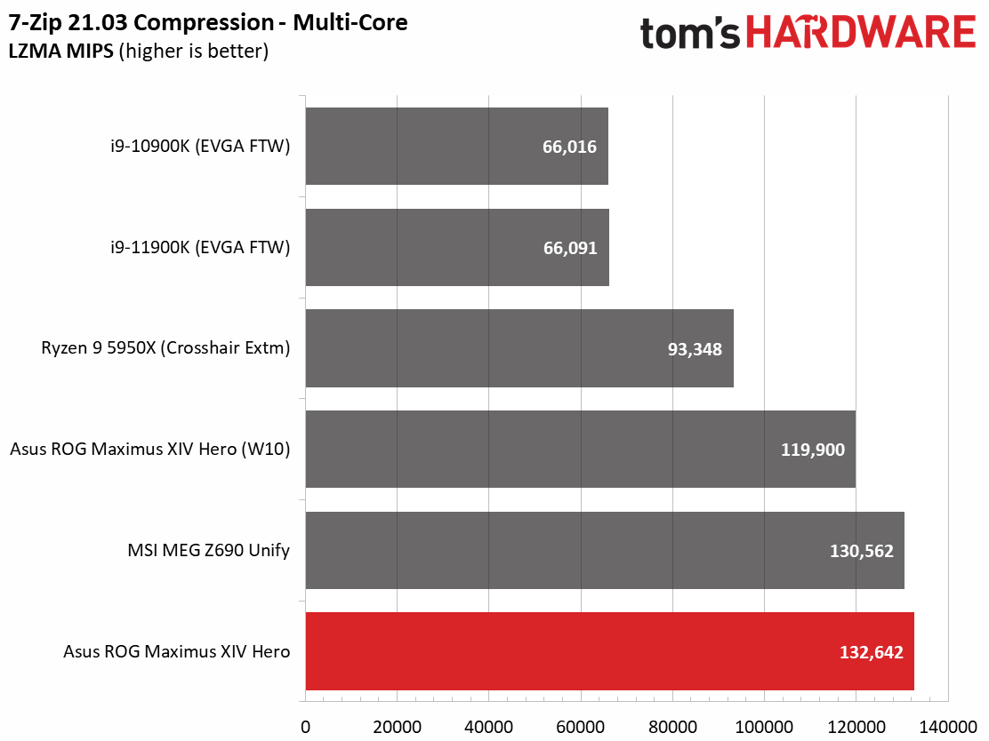 Asus ROG Maximus Z690 Hero