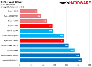 Ryzen 9 5900X vs Core i9-11900K Power Consumption