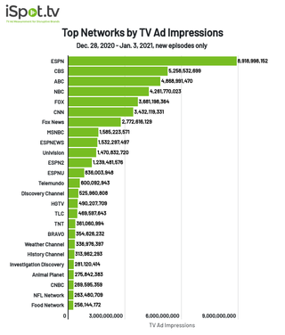 Top networks by TV ad impressions Dec. 28, 2020-Jan. 3, 2021