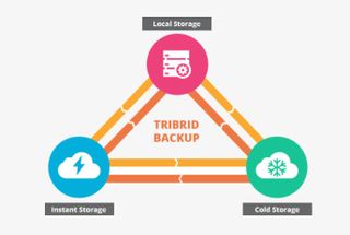 Zoolz Cloud Backup review