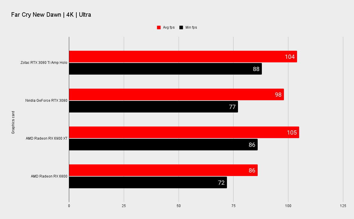 Zotac RTX 3080 Ti Amp Holo benchmarks