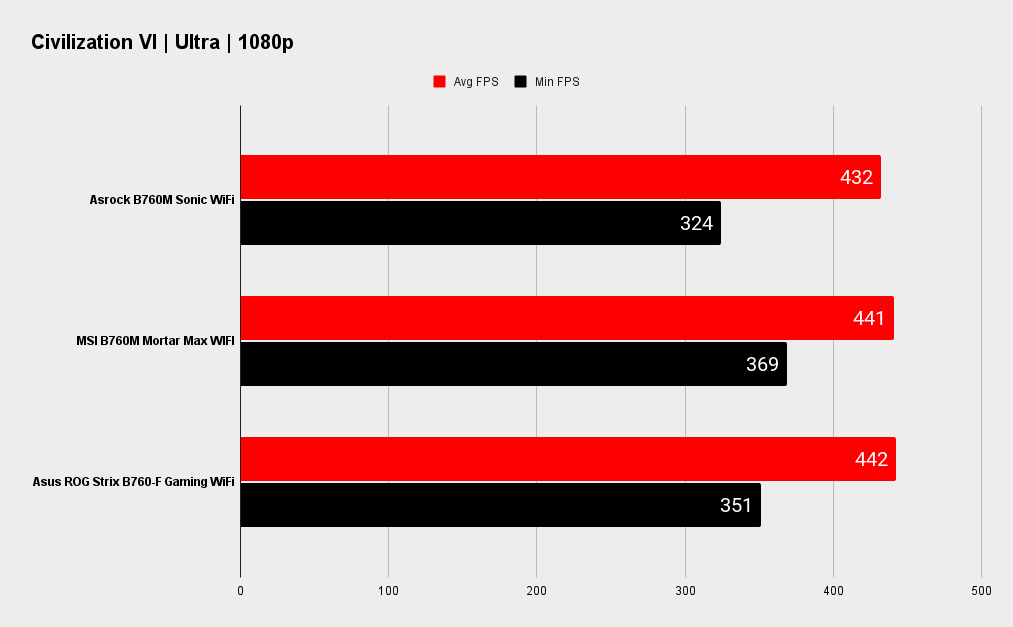 Asrock B760M PG Sonic WiFi benchmarks