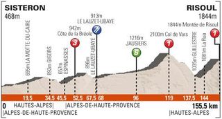 2013 Critérium du Dauphiné stage 8 profile