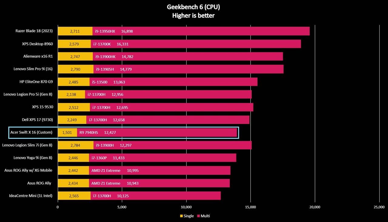 Acer Swift X 16 Geekbench 6.