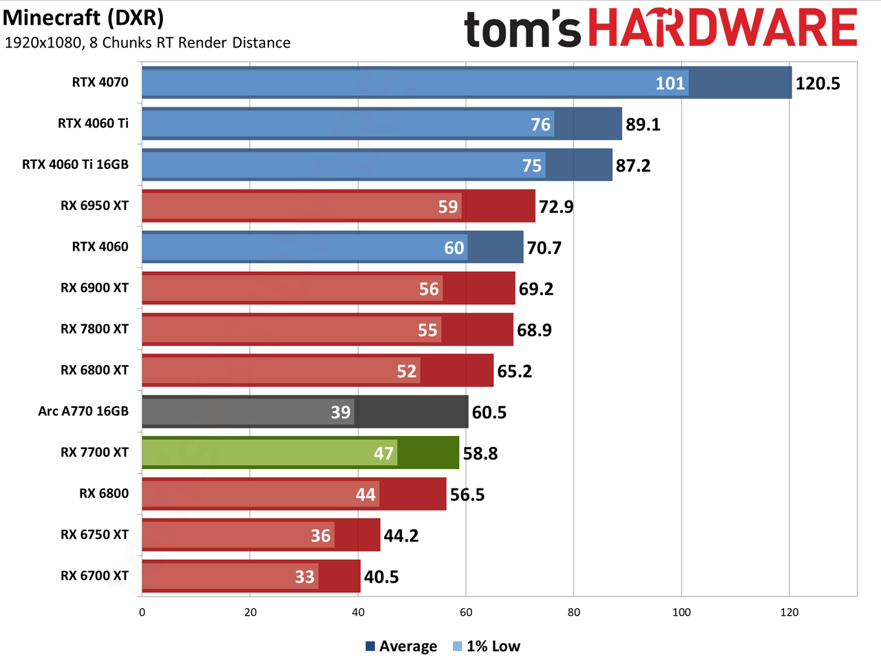 AMD Radeon RX 7700 XT performance charts
