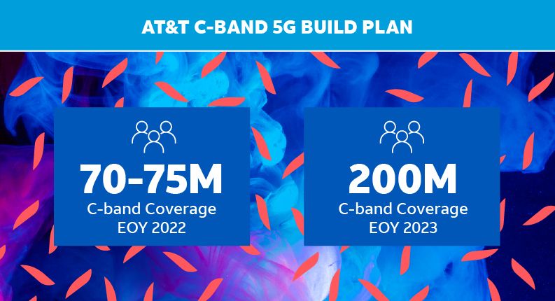 The AT&T 5G footprint now covers more than 250 million people in the US ...