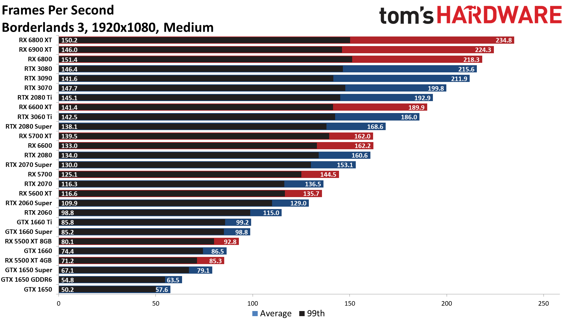 The Best Graphics Cards performance charts