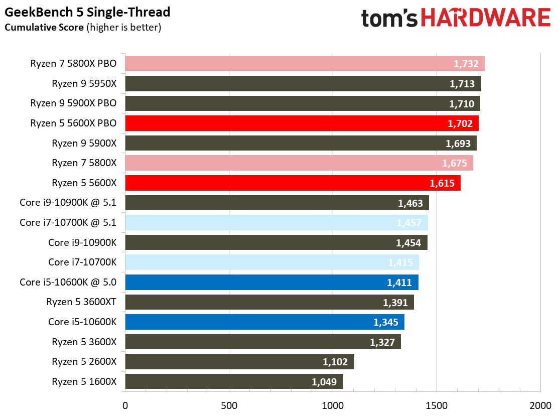 Ryzen 7 5800X and Ryzen 5 5600X Application Testing Benchmarks