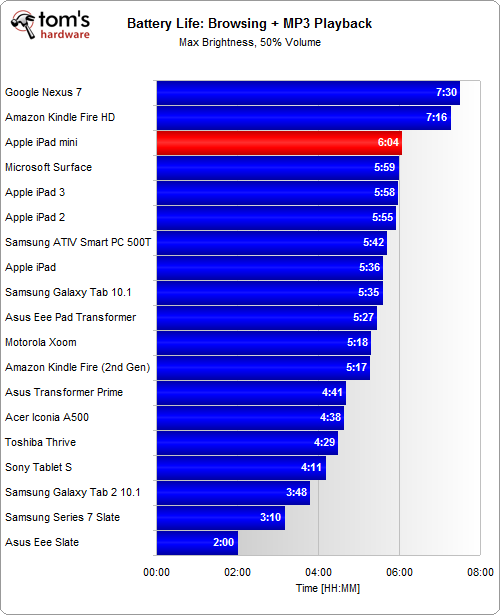 Battery Life Apple iPad Mini Review Our New Favorite Size, But