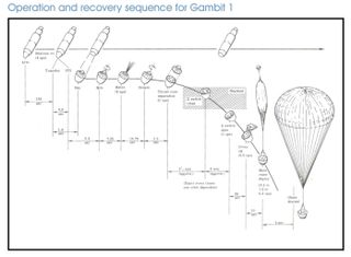 A mission description of the NRO's GAMBIT 1 spy satellite flight profiles.