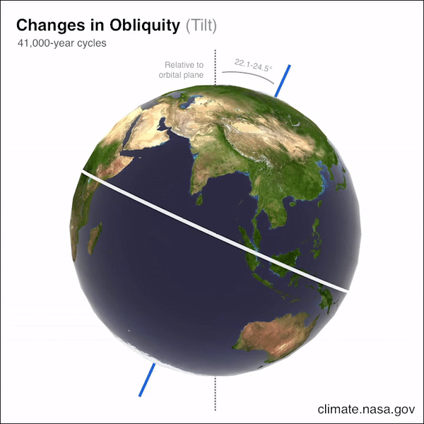 Animation showing the Earth tilted slightly, relative to the orbital plane.