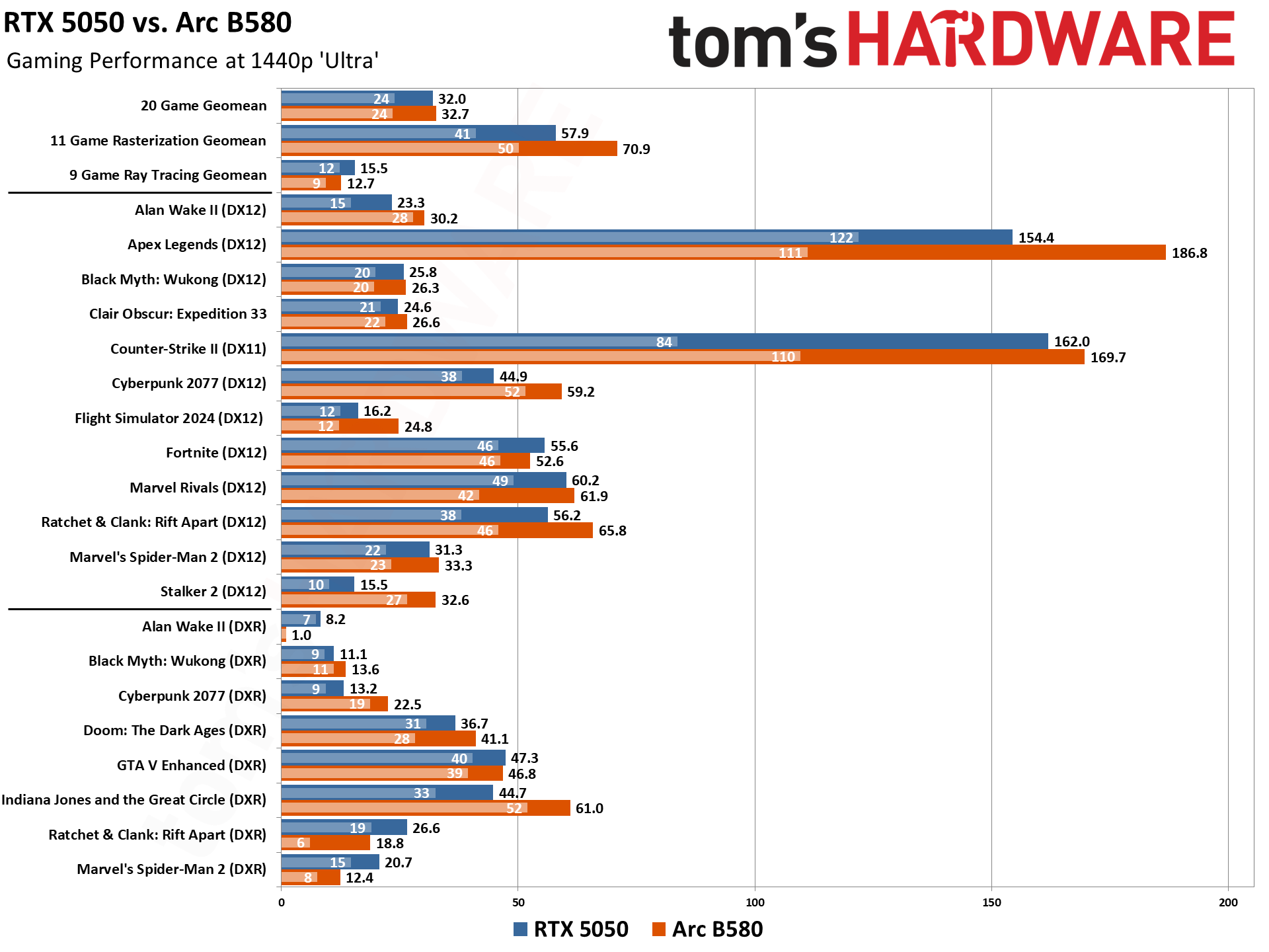 RTX 5050 vs Arc B580