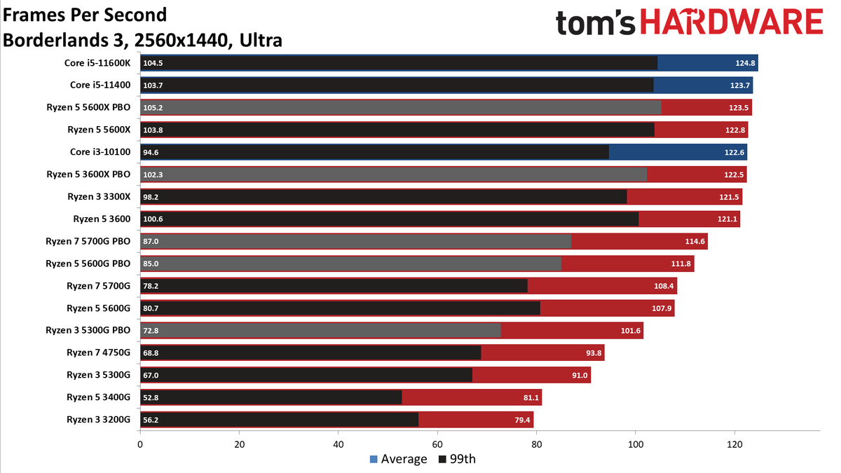 Ryzen 3 5300G