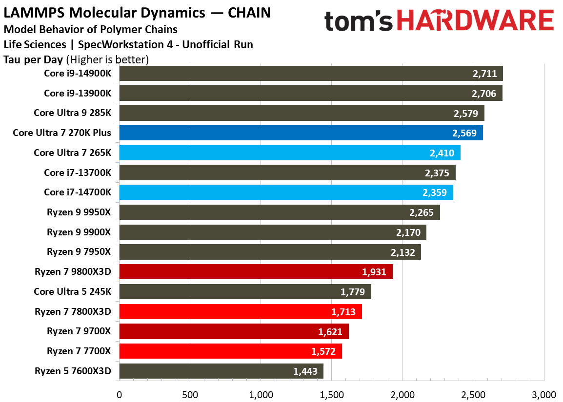 Intel Core Ultra 7 270K Plus