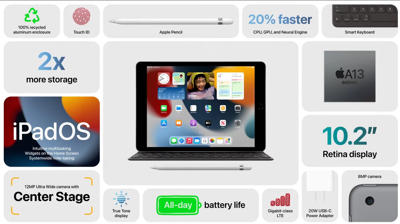 A graphic containing information about the Apple iPad