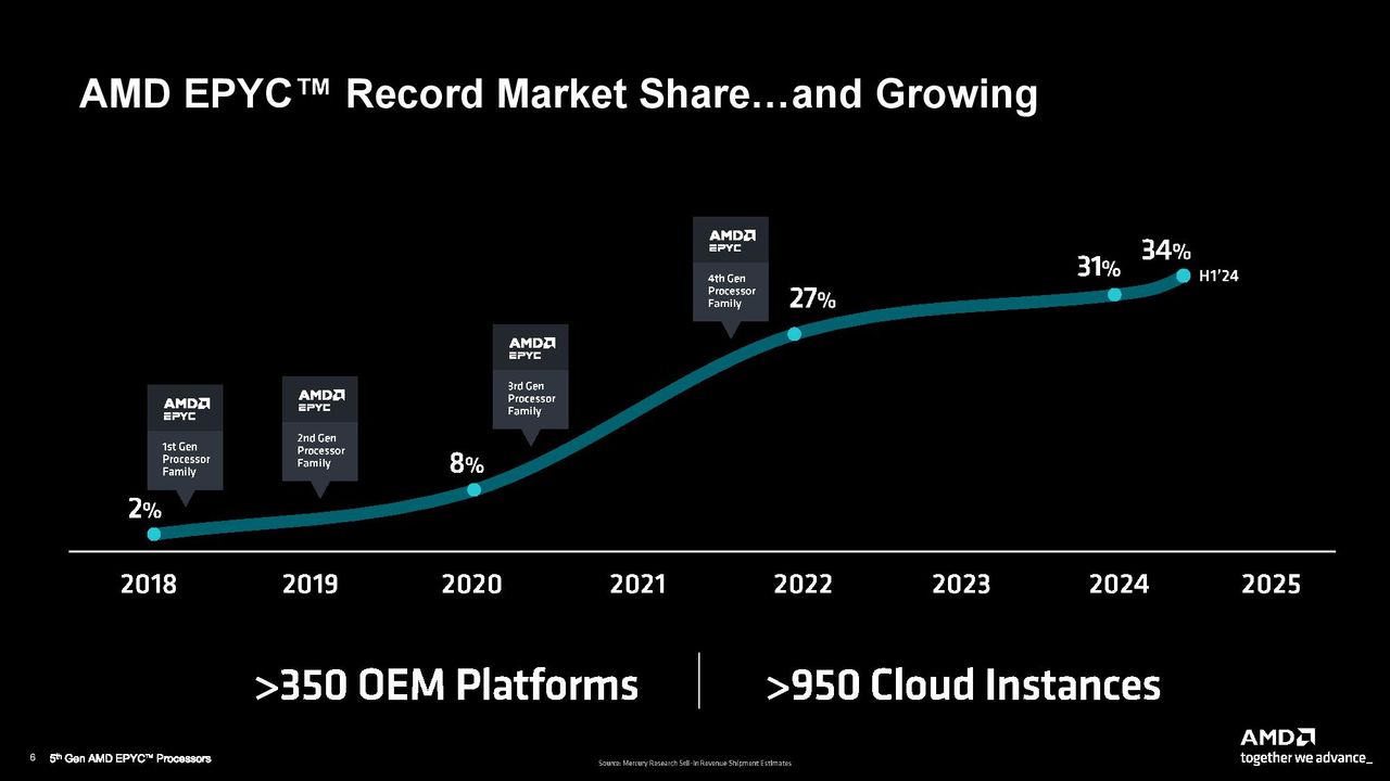 AMD EPYC