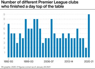 SOCCER Premier League Leaders