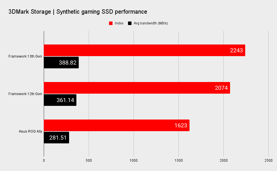 Framework 13 Intel 13th Gen mainboard performance