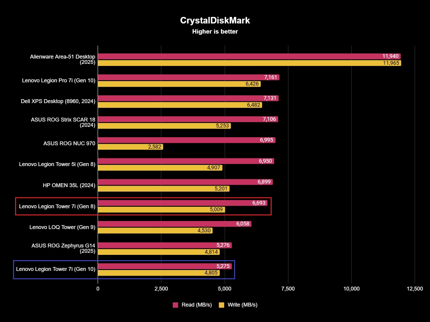 Benchmark results for the Lenovo Legion Tower 7i (Gen 10) gaming desktop.