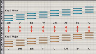 Songwriting basics: how to pep up your progressions by borrowing chords from parallel keys