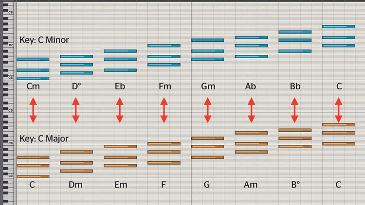 Music theory you can use: How to create a chord progression from any ...