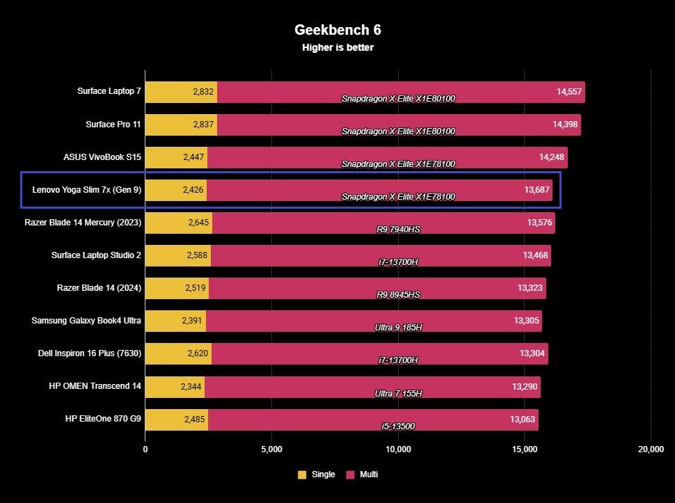 Screenshot of a Lenovo Yoga Slim 7x (Gen 9) benchmark.