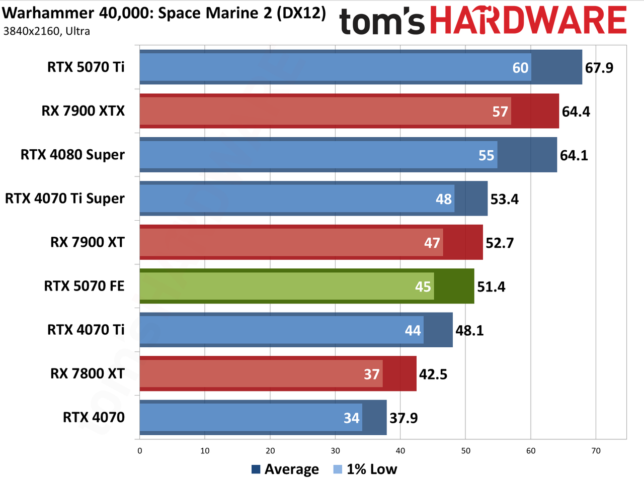 Nvidia GeForce RTX 5070 Founders Edition performance charts