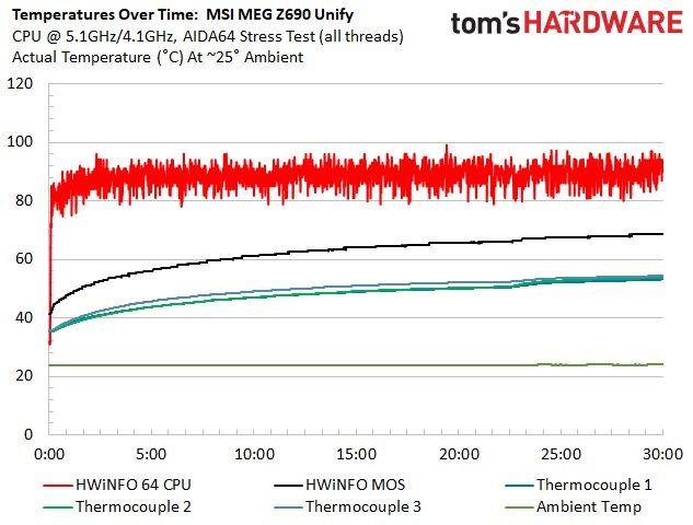 MSI MEG Z690 Unify