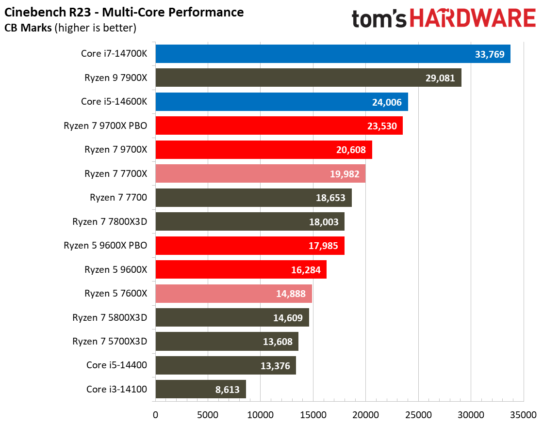 Ryzen 5 9600X