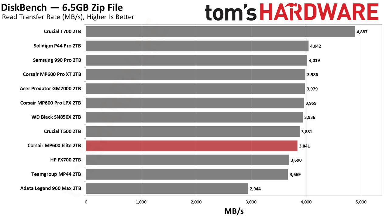 Corsair MP600 Elite 2TB SSD