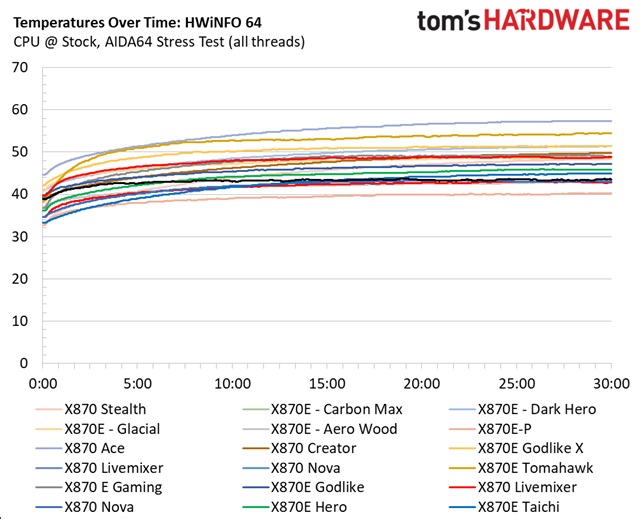 Gigabyte X870 Aorus Stealth - VRM temperatures