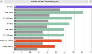 Nvidia GeForce RTX 3080 review