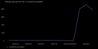 The graph shows a spike in Proton VPN sign-ups in Turkey starting from August 2, 2024.