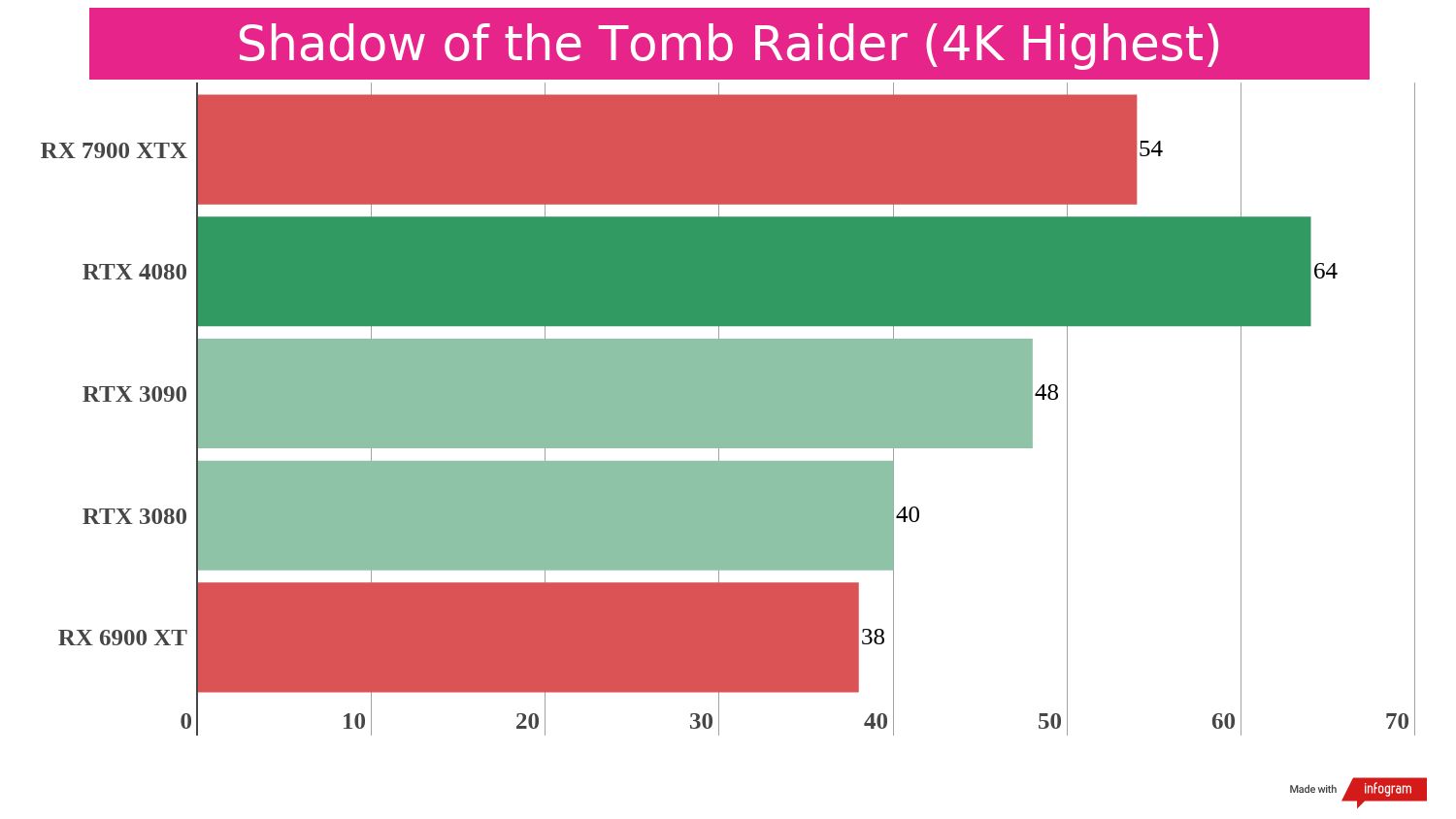 Gaming benchmark results for the AMD Radeon RX 7900 XTX compared to competing graphics cards