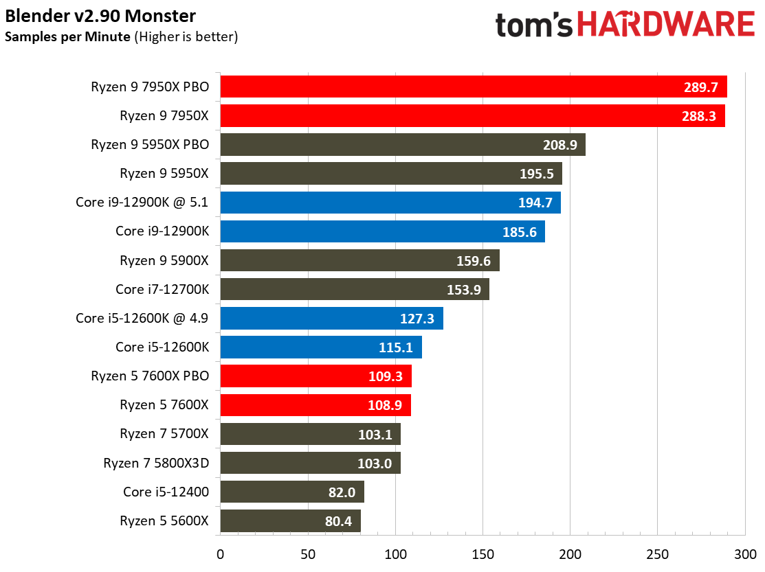 AMD Ryzen 9 7950X and Ryzen 5 7600X Review