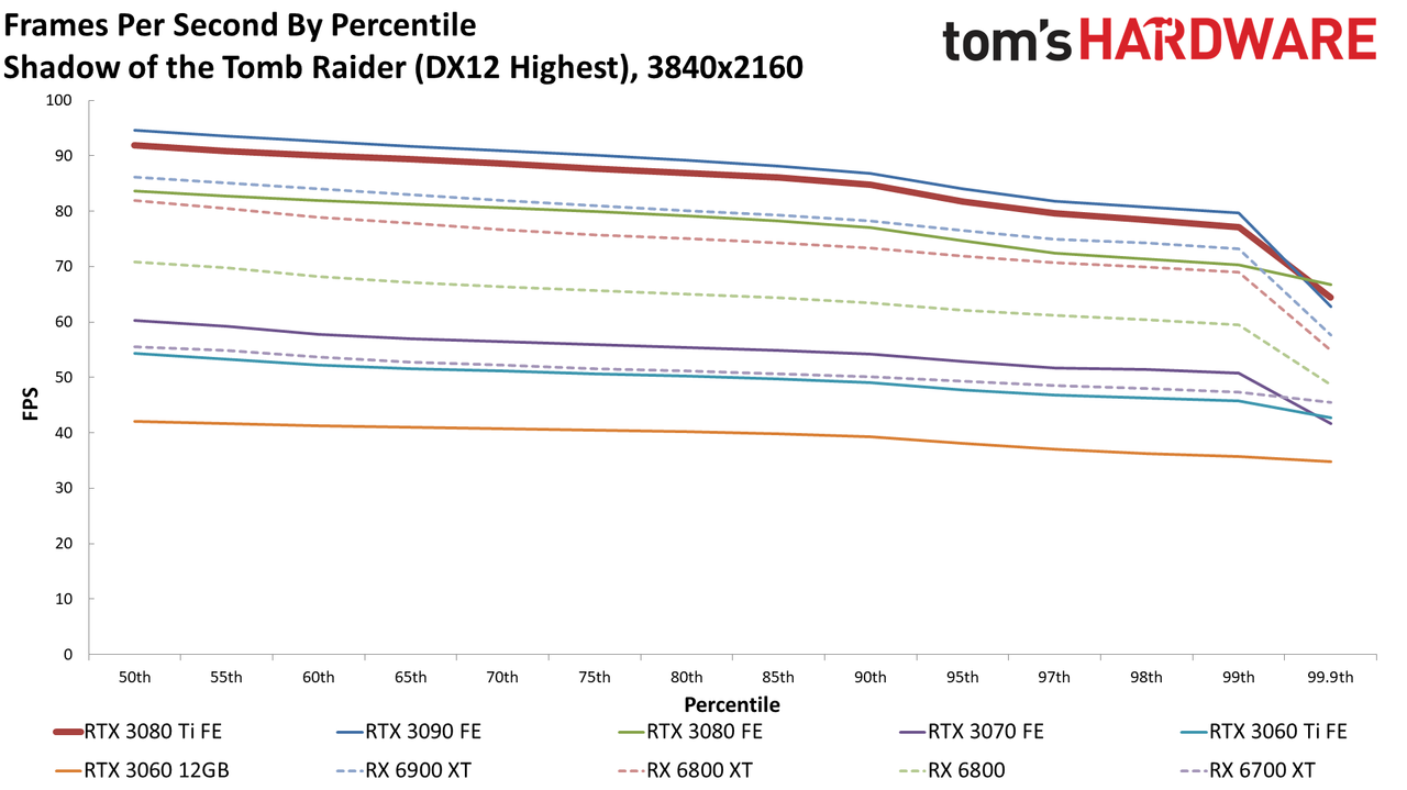 GeForce RTX 3080 Ti 4K standard gaming charts