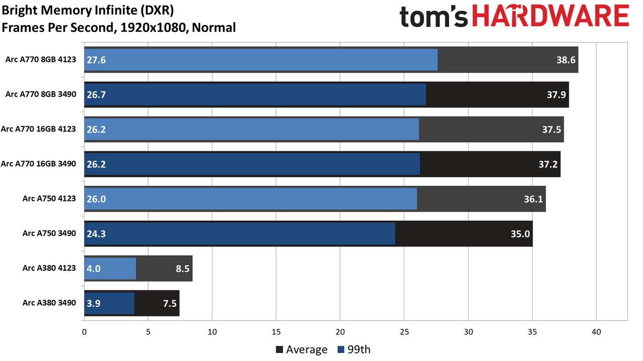 Intel Arc Performance Revisited