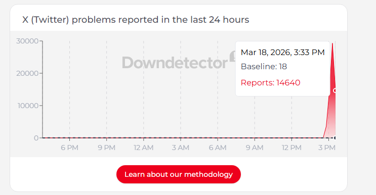DownDetector latest update on X.com March 18, 2026