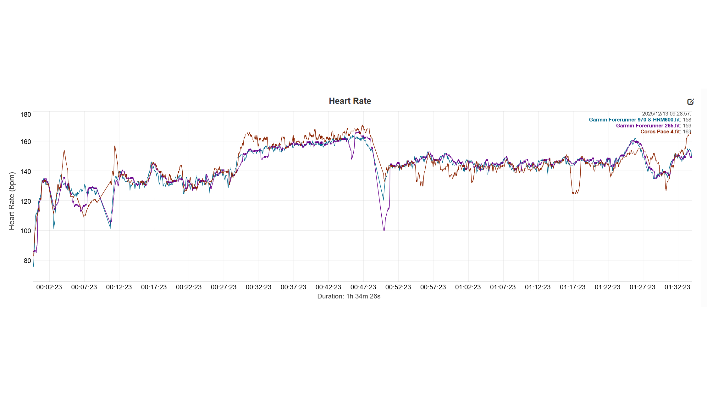 HR graph Garmin Forerunner 265 vs Coros Pace 4 vs Garmin Forerunner 970