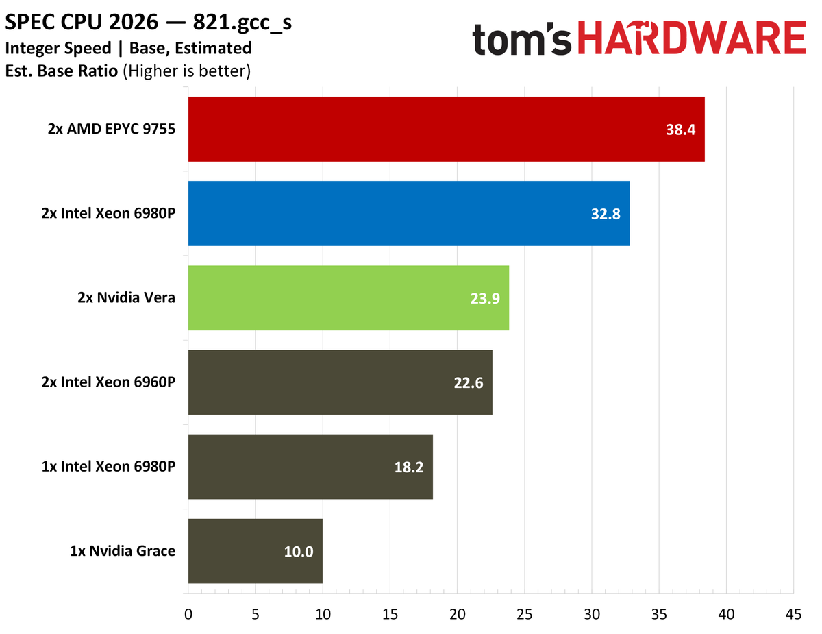 Nvidia Vera SPEC intspeed.
